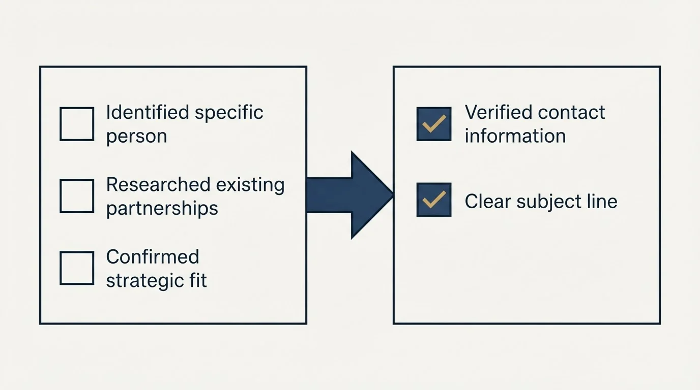 Before-and-after steps: Your Partnership Outreach Checklist (Identified specific person, Researched existing partnerships, Confirmed strategic fit, Verified contact information)