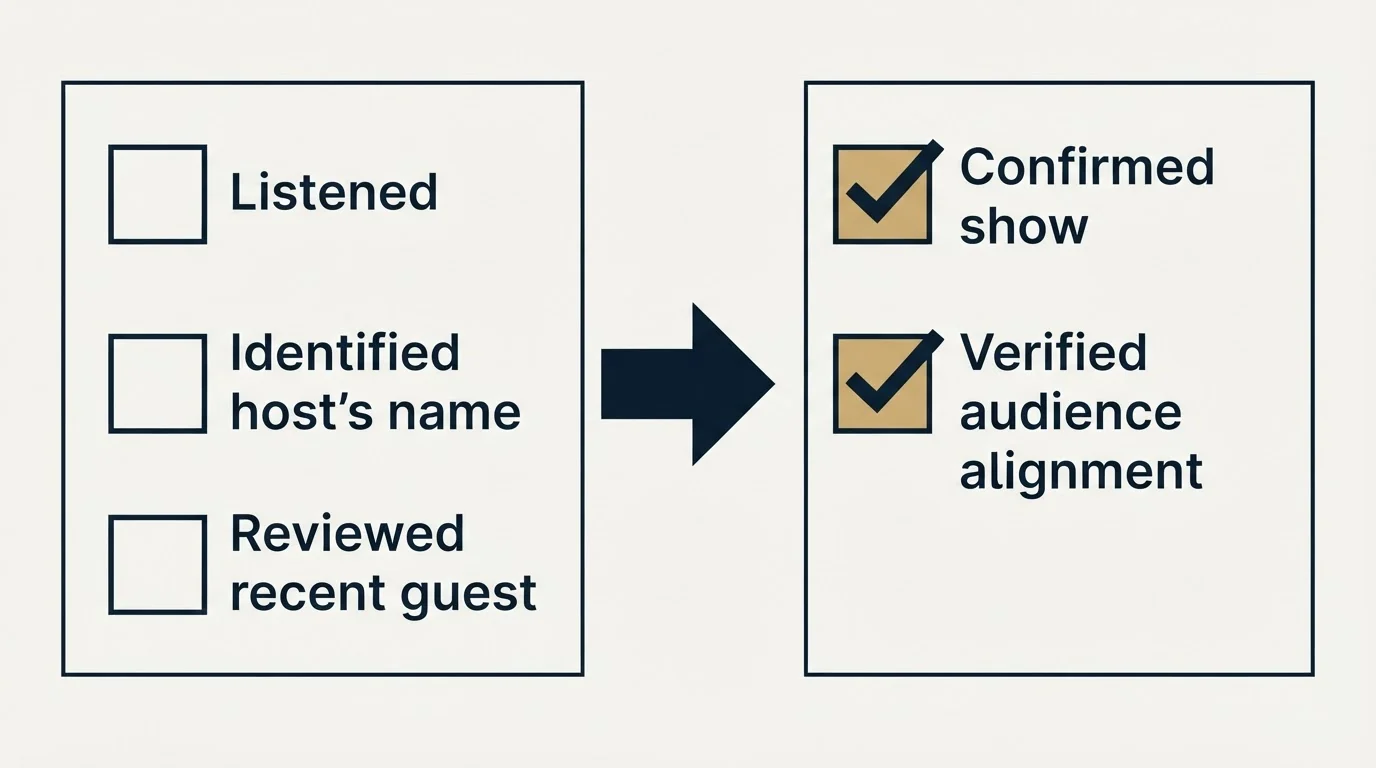 Before-and-after steps: Your Podcast Outreach Checklist (Listened, Identified host's name, Reviewed recent guest, Confirmed show)