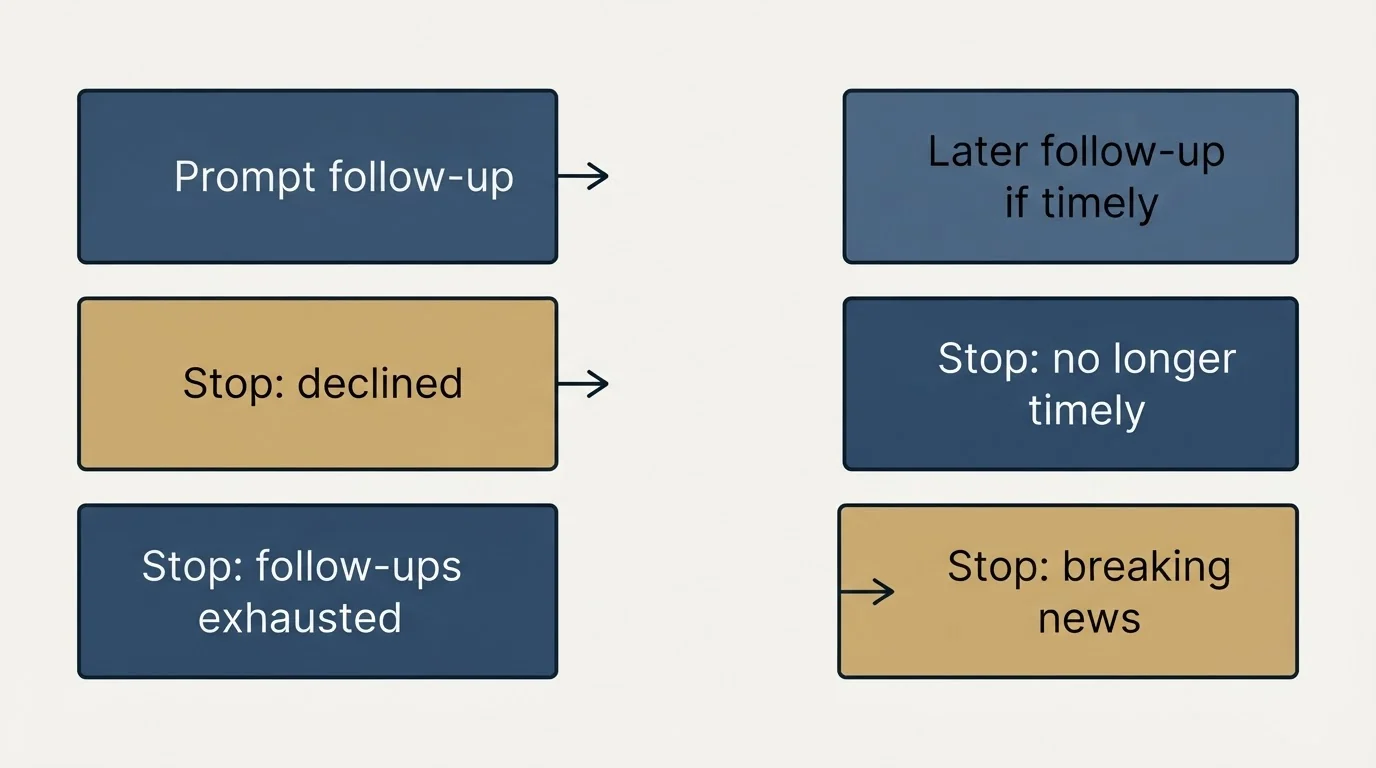 Schematic: Follow-Up Strategy (Prompt follow-up, Later follow-up if timely, Stop: declined, Stop: no longer timely)
