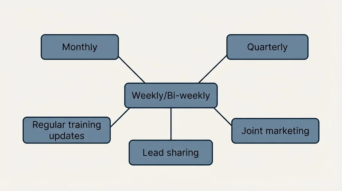 Schematic: Managing Partner Relationships (Weekly/Bi-weekly, Monthly, Quarterly, Regular training updates)