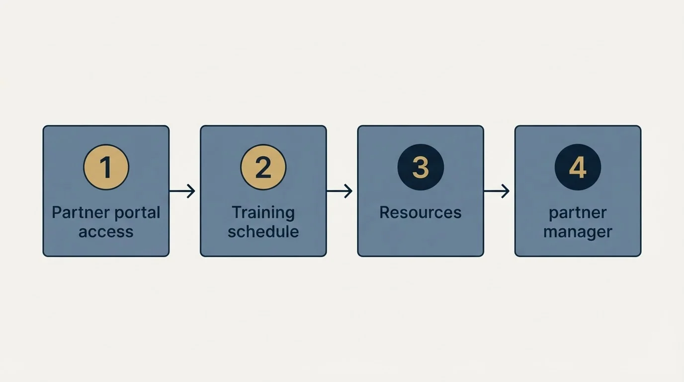 Step sequence: Partner Onboarding and Enablement (Partner portal access, Training schedule, Resources, partner manager)