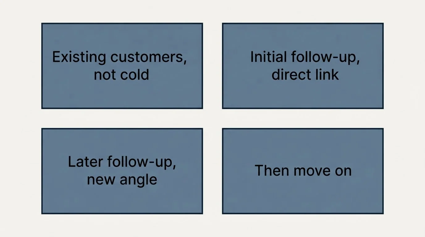 Schematic: Follow-Up Strategy for Review Requests (Existing customers, not cold, Initial follow-up, direct link, Later follow-up, new angle, Then move on)