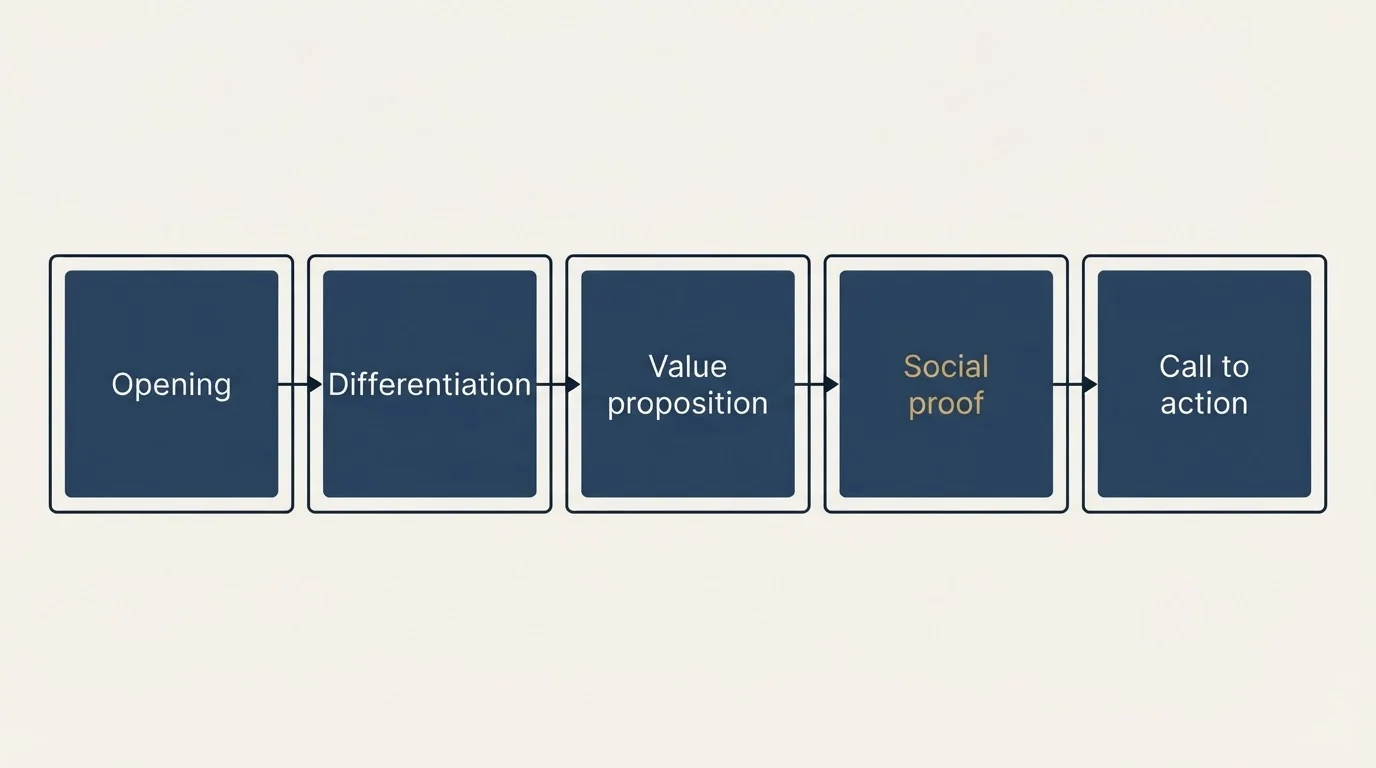 Schematic: What Works: Staffing Agency Cold Email Best Practices (Opening, Differentiation, Value proposition, Social proof)