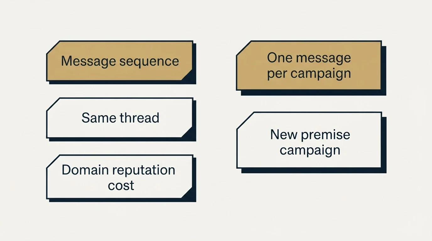 Schematic: Where we differ from standard practice (Message sequence, Same thread, Domain reputation cost, One message per campaign)