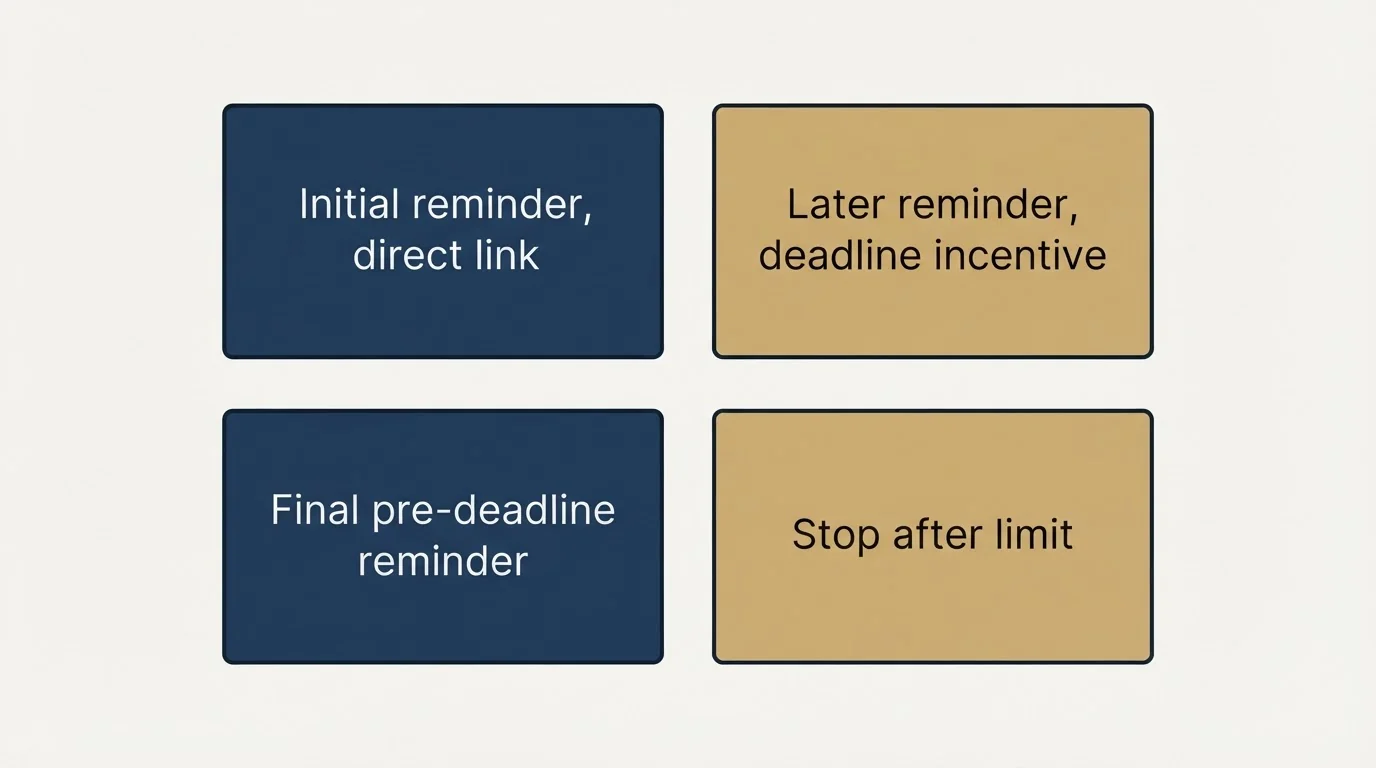 Schematic: Follow-Up Strategy for Survey Invitations (Initial reminder, direct link, Later reminder, deadline incentive, Final pre-deadline reminder, Stop after limit)