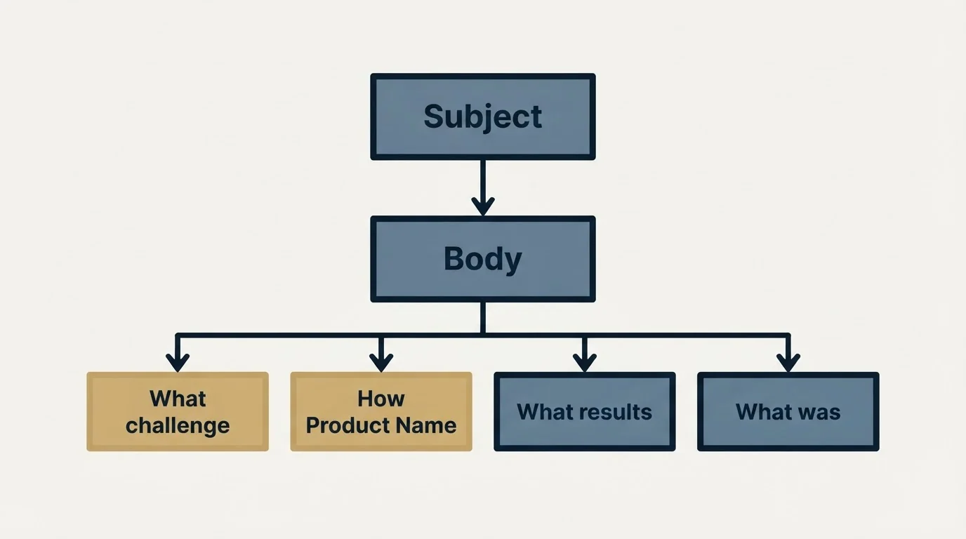 Schematic: Testimonial Collection Email Templates (Subject, Body, What challenge, How Product Name)