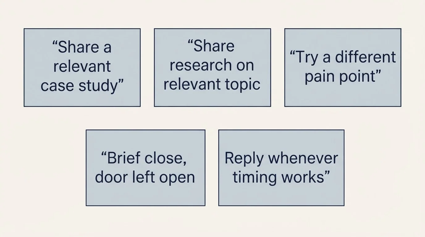 Schematic: Follow-Up Sequences for Training Sales (Share a relevant case study, Share research on relevant topic, Try a different pain point, Brief close, door left open)