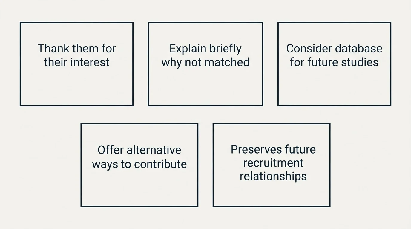 Schematic: Screening and Qualification Process (Thank them for their interest, Explain briefly why not matched, Consider database for future studies, Offer alternative ways to contribute)