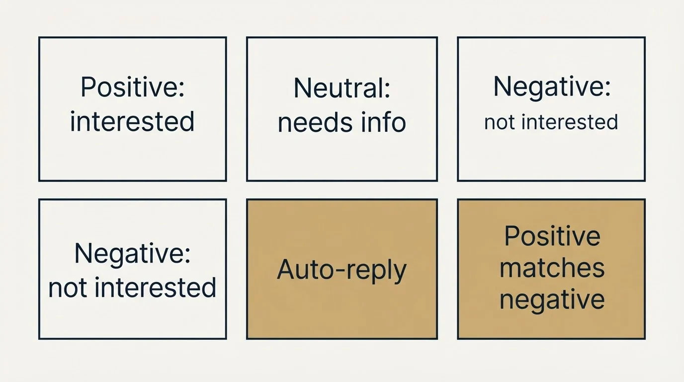 Schematic: Positive vs. Negative Reply Rates (Positive: interested, Neutral: needs info, Negative: not interested, Auto-reply)