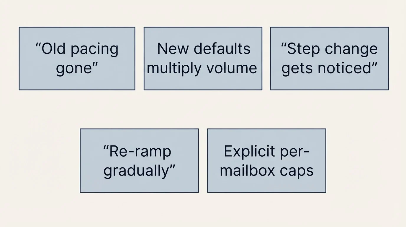 Schematic: Re-ramp rather than resume (Old pacing gone, New defaults multiply volume, Step change gets noticed, Re-ramp gradually)