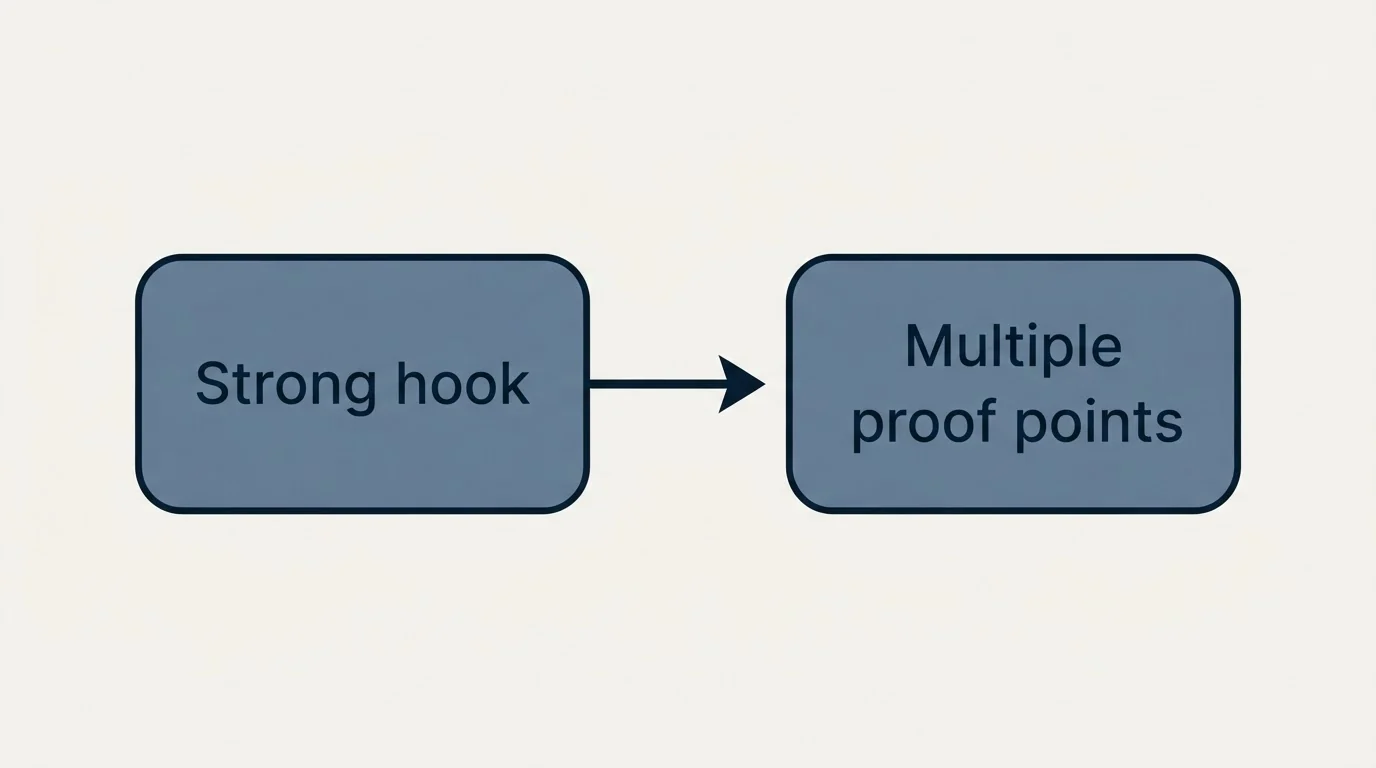 Integration flow: Principle: Only Use -Message Sequences (Strong hook, Multiple proof points)