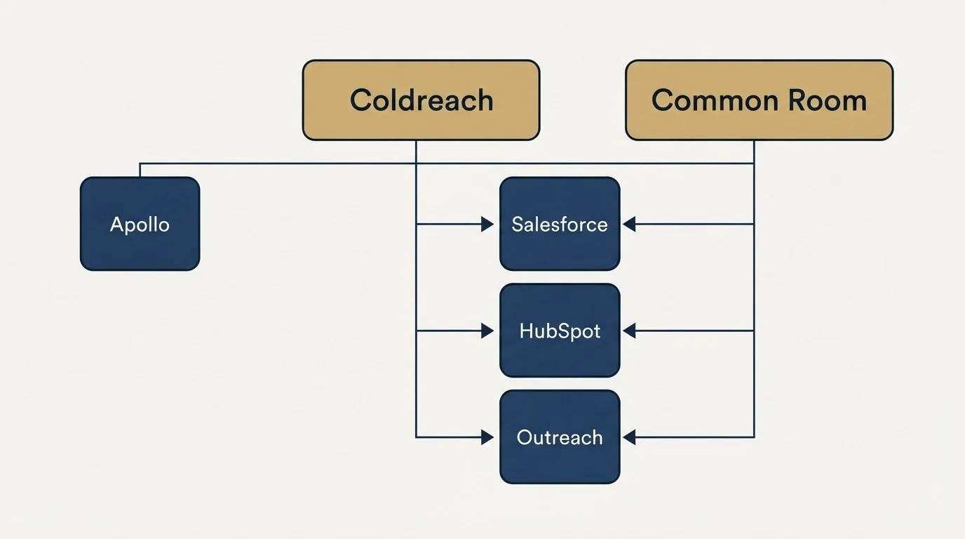 Integration grid: Integration Ecosystem (Coldreach, Common Room, Salesforce, HubSpot)