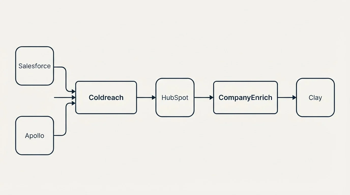 Integration schematic: Integration Ecosystem (Coldreach, CompanyEnrich, HubSpot, Salesforce)