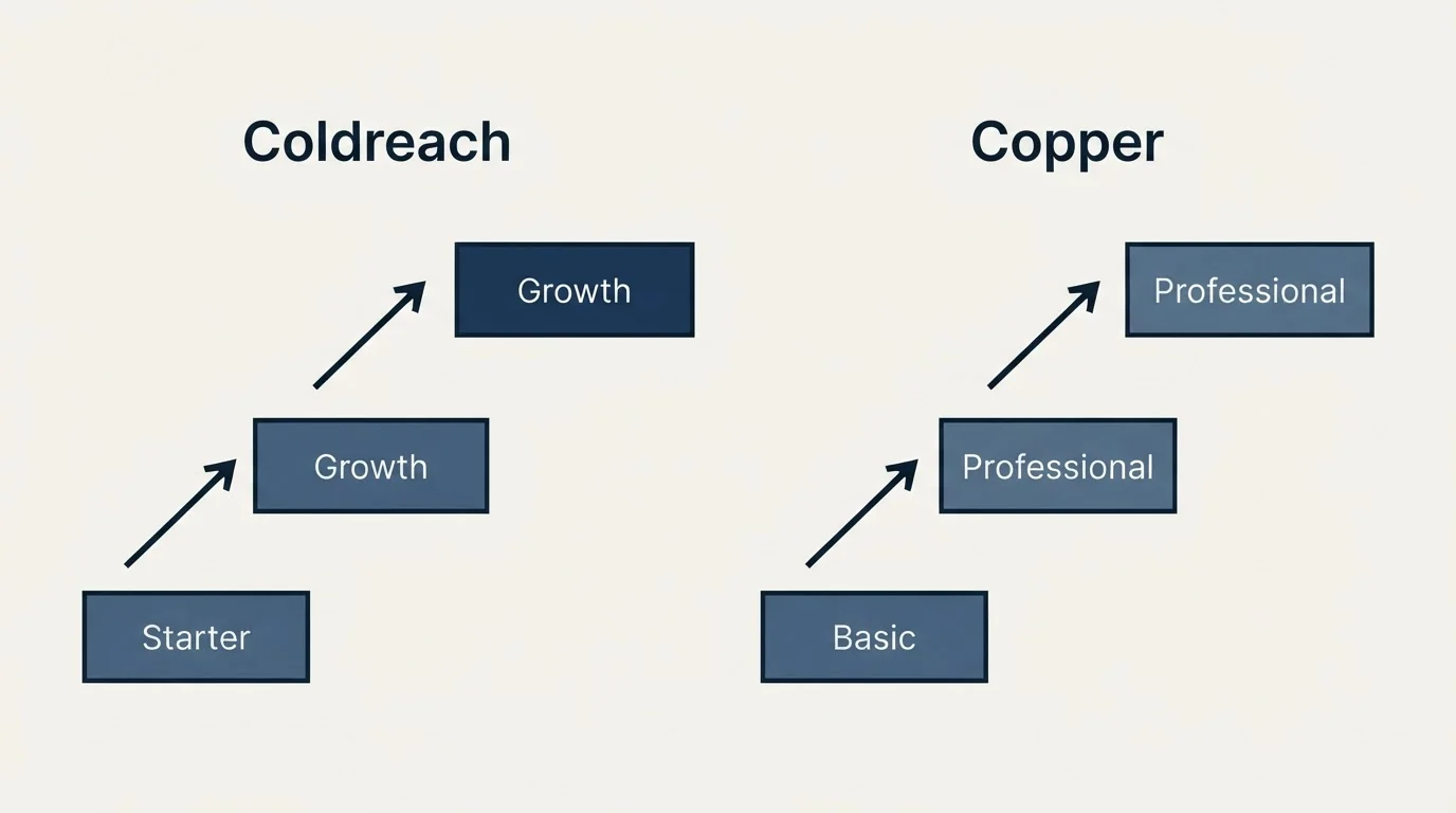 Pricing ladder: Pricing Comparison (Coldreach, Copper, Starter, Basic)