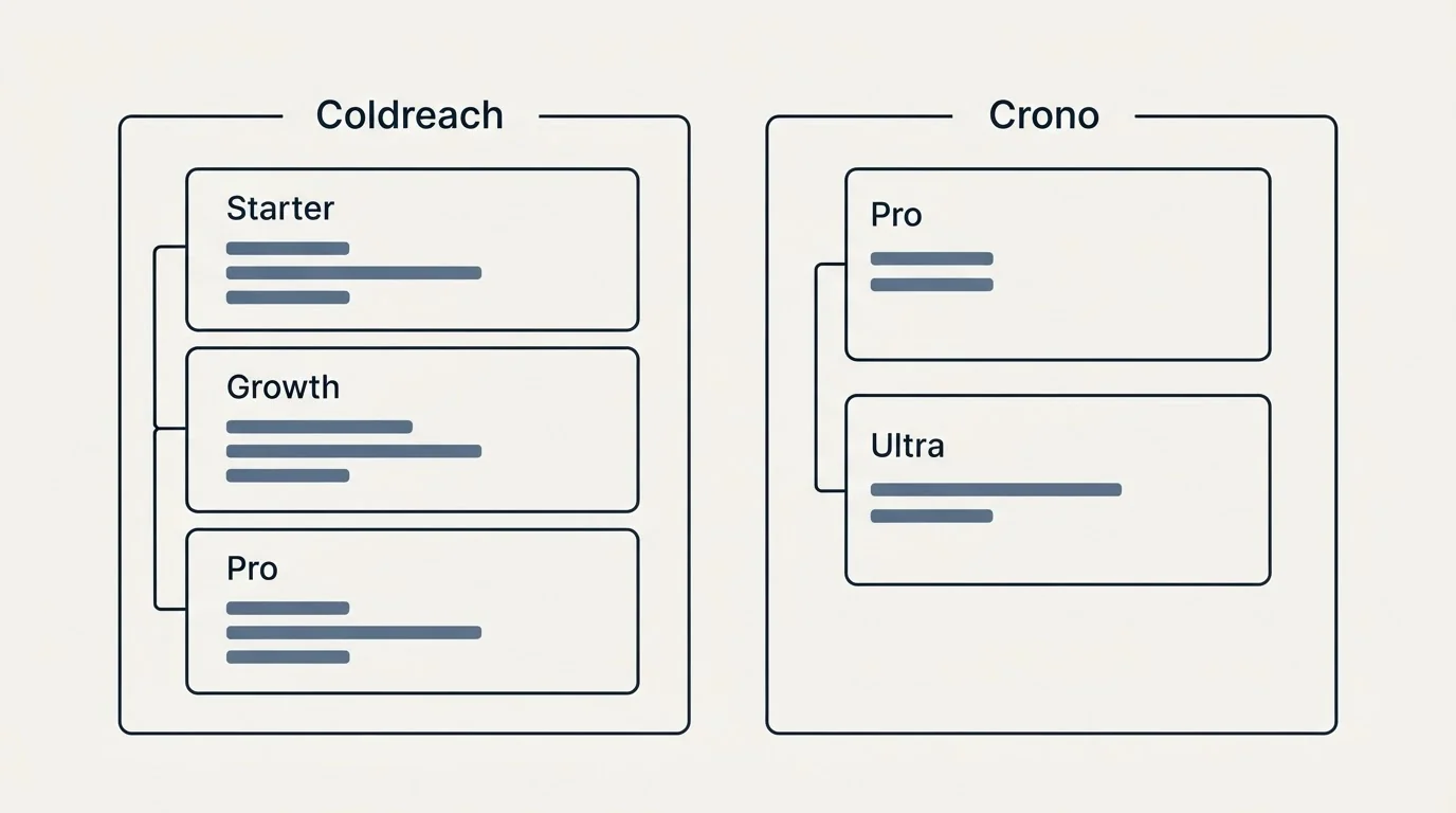 Pricing panels: Pricing Comparison (Coldreach, Crono, Starter, Pro)