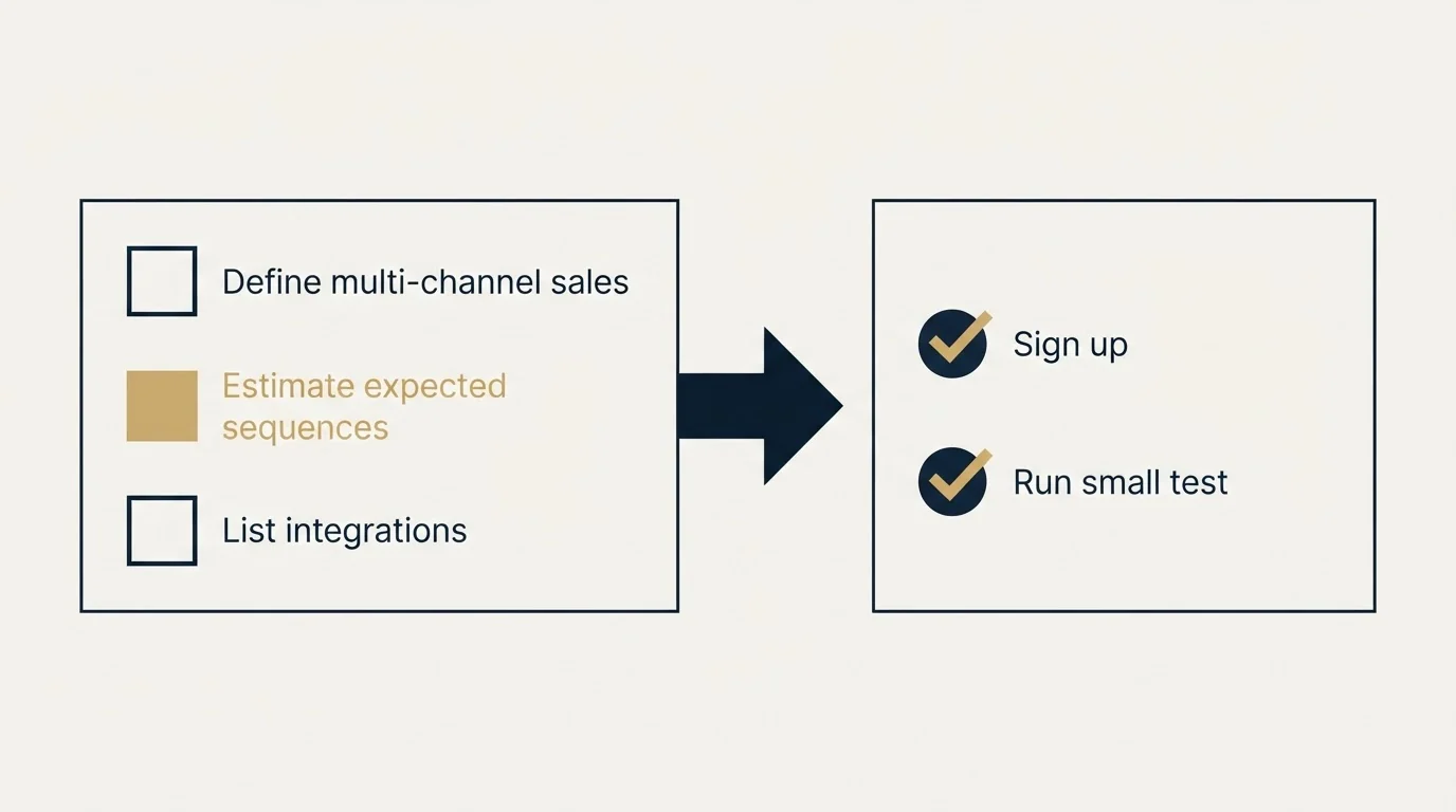 Before-and-after steps: Getting Started Checklist (Define multi-channel sales, Estimate expected sequences, List integrations, Sign up)