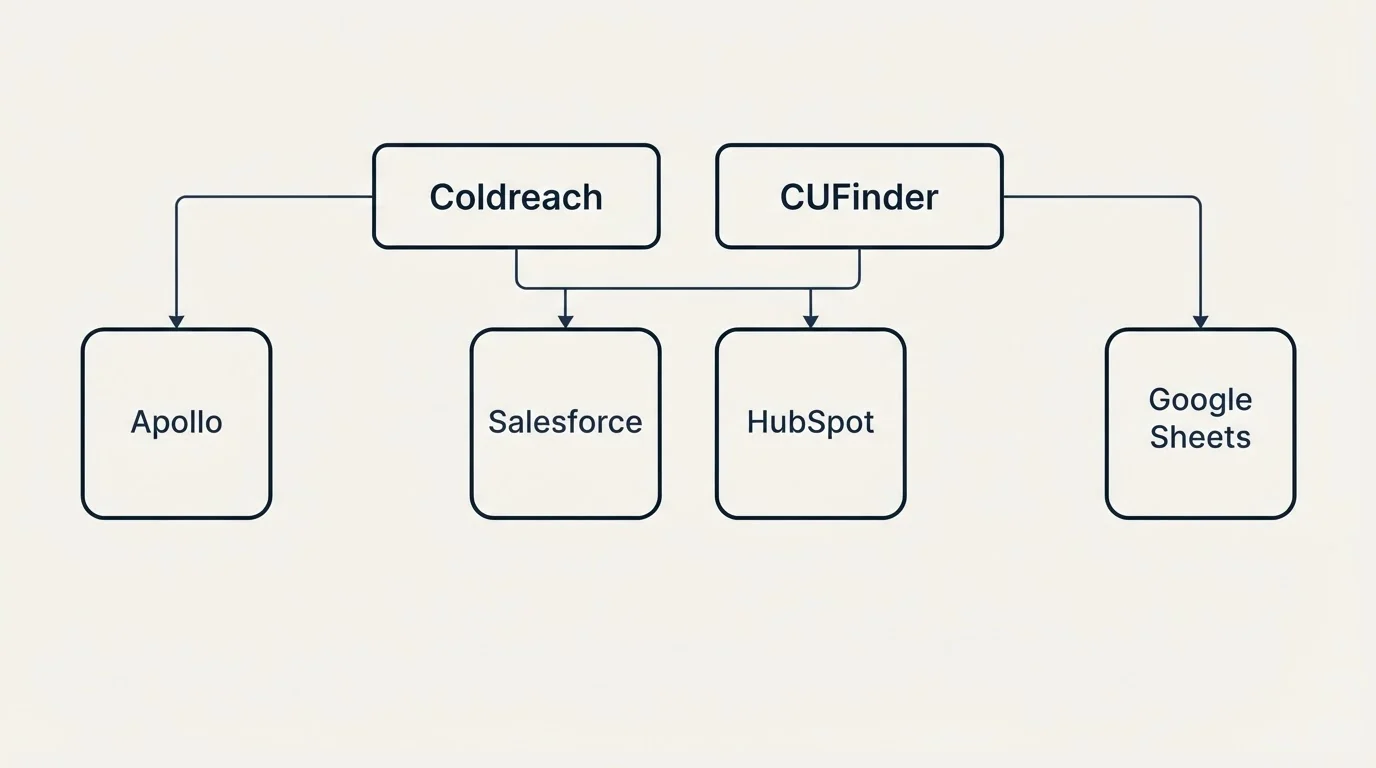 Integration grid: Integration Ecosystem (Coldreach, CUFinder, Salesforce, HubSpot)