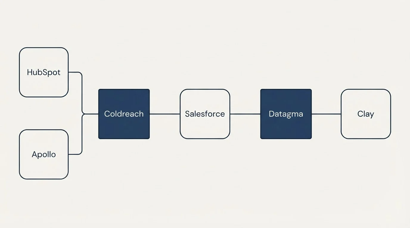 Integration flow: Integration Ecosystem (Coldreach, Datagma, Salesforce, HubSpot)
