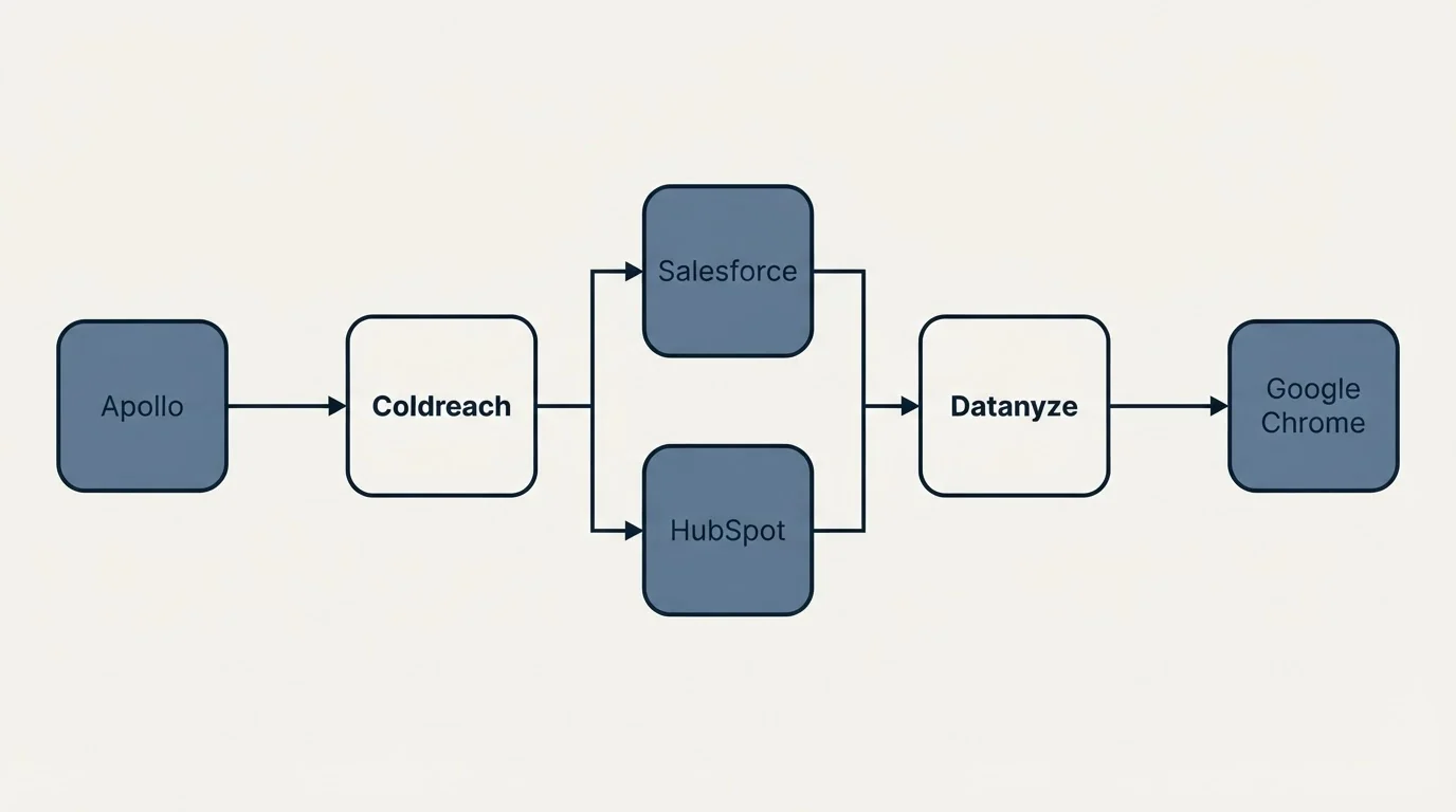 Integration flow: Integration Ecosystem (Coldreach, Datanyze, Salesforce, HubSpot)
