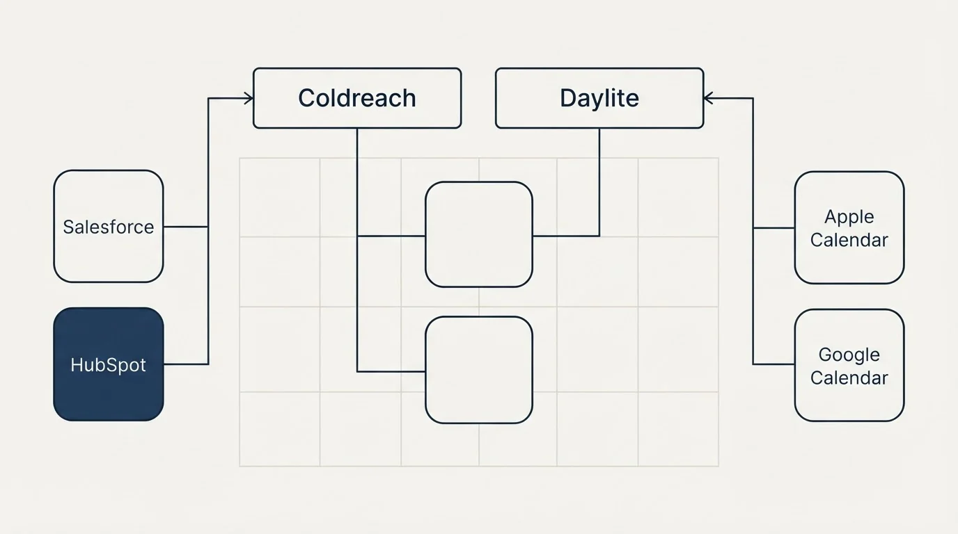Integration grid: Integration Ecosystem (Coldreach, Daylite, Salesforce, Apple Calendar)