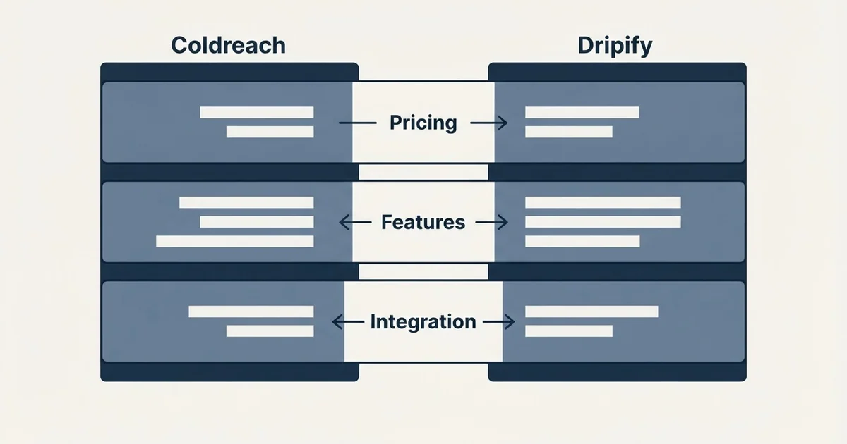 Comparison panel: Coldreach vs Dripify (Pricing, Features, Integration)
