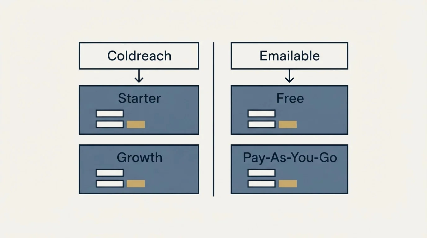 Pricing table: Pricing Comparison (Coldreach, Emailable, Starter, Free)