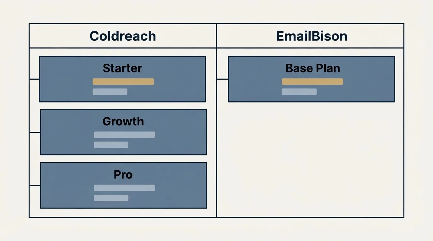 Pricing table: Pricing Comparison (Coldreach, EmailBison, Starter, Base Plan)