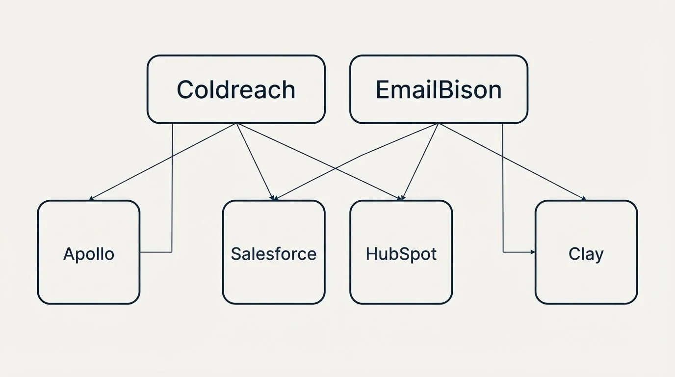 Integration grid: Integration Ecosystem (Coldreach, EmailBison, Salesforce, HubSpot)
