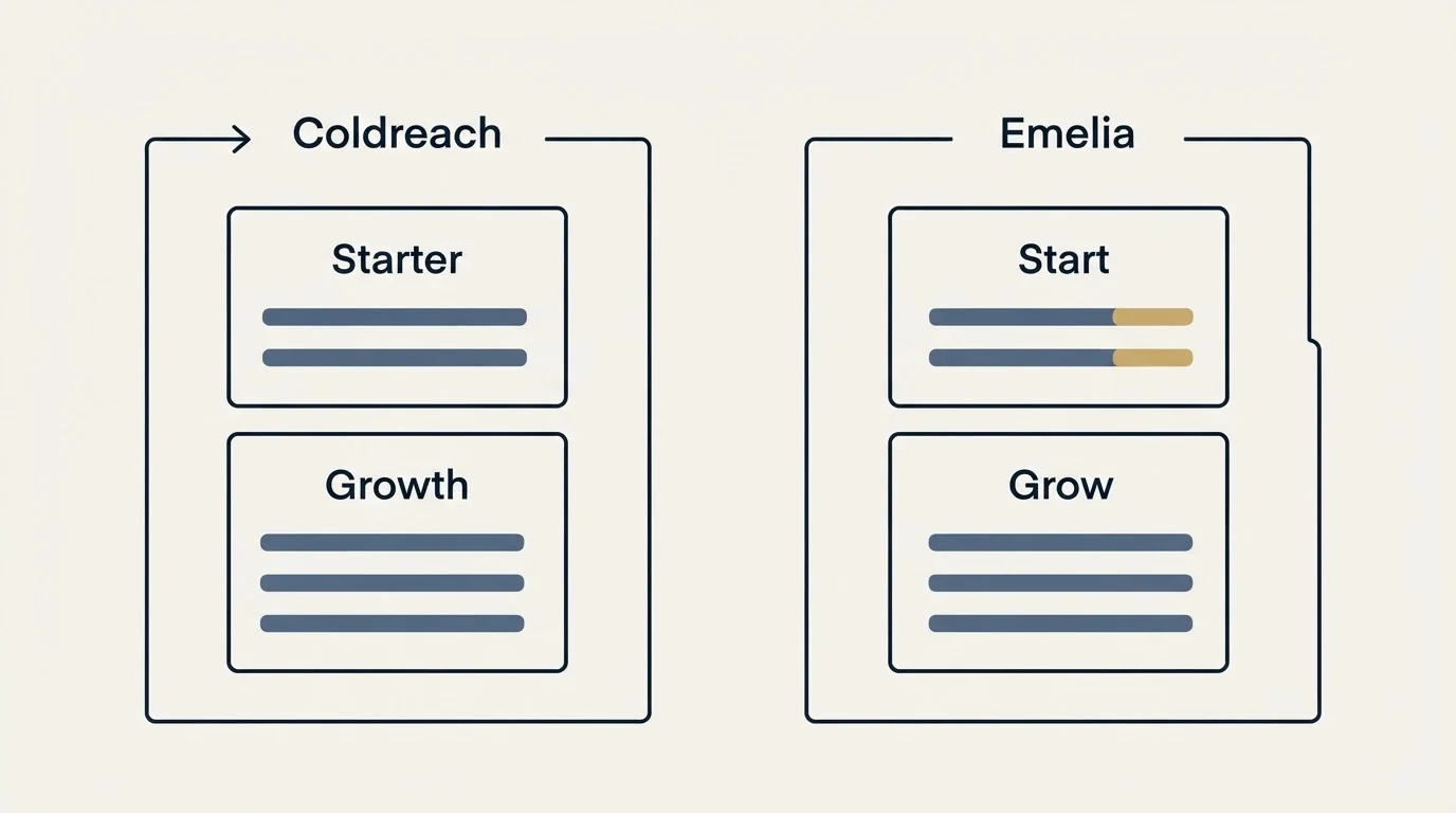 Pricing panels: Pricing Comparison (Coldreach, Emelia, Starter, Start)