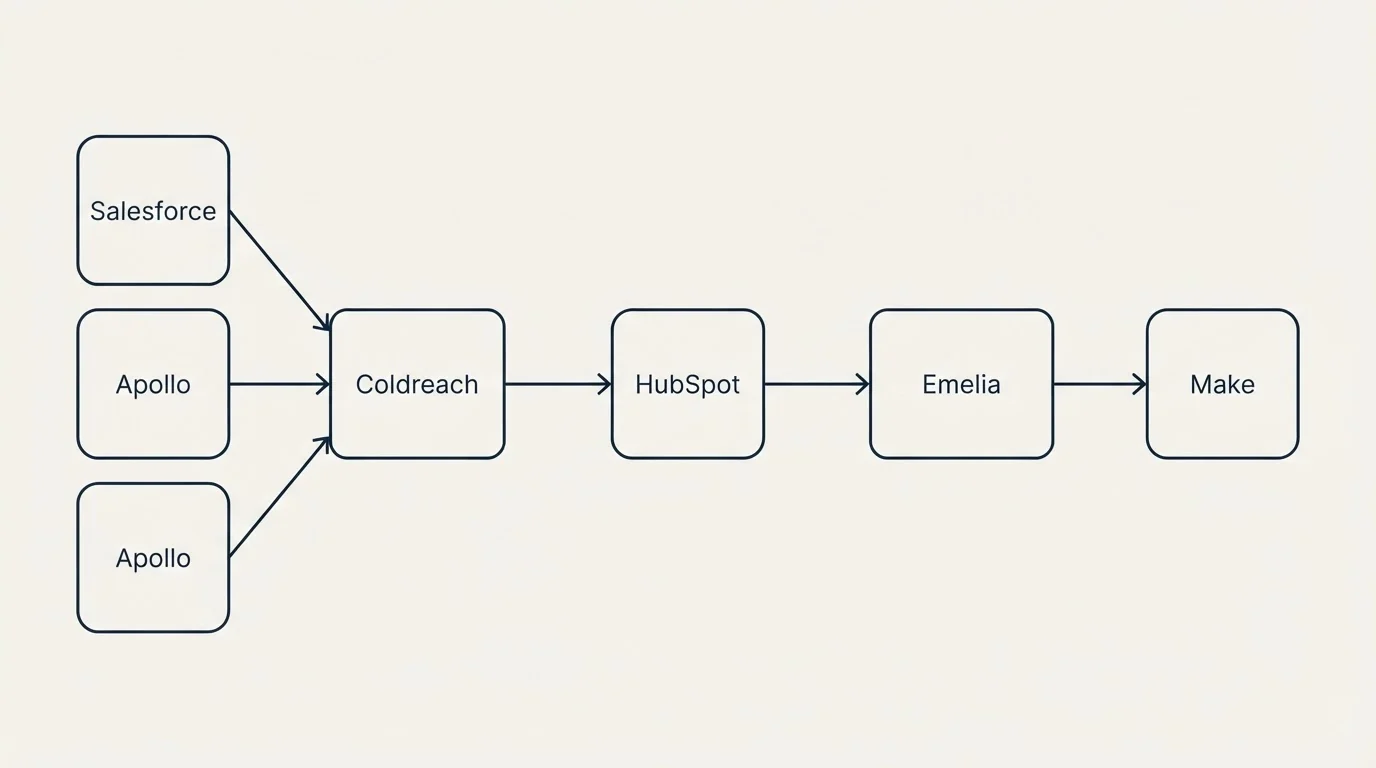 Integration schematic: Integration Ecosystem (Coldreach, Emelia, HubSpot, Salesforce)