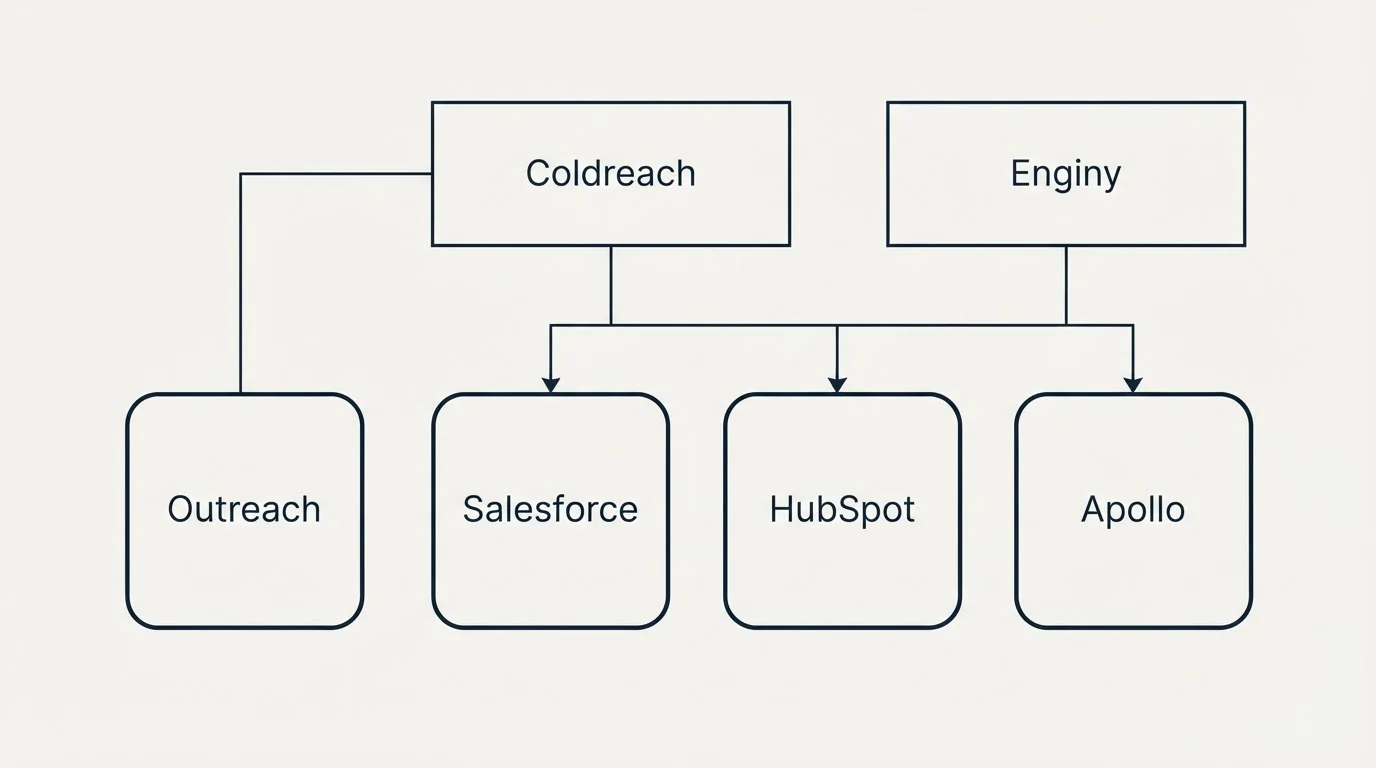 Integration grid: Integration Ecosystem (Coldreach, Enginy, Salesforce, HubSpot)