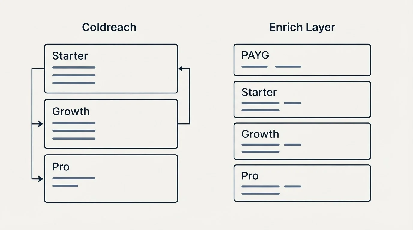 Pricing panels: Pricing Comparison (Coldreach, Enrich Layer, Starter, PAYG)