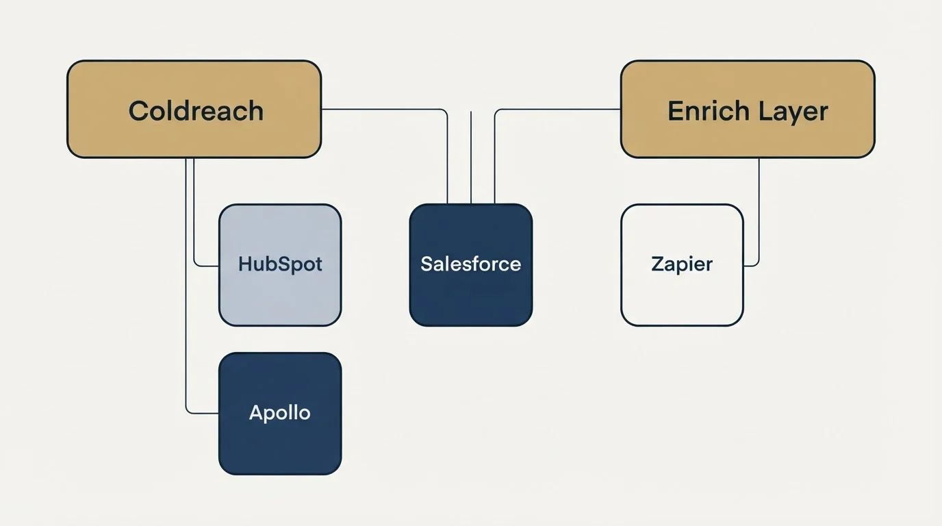 Integration grid: Integration Ecosystem (Coldreach, Enrich Layer, Salesforce, HubSpot)