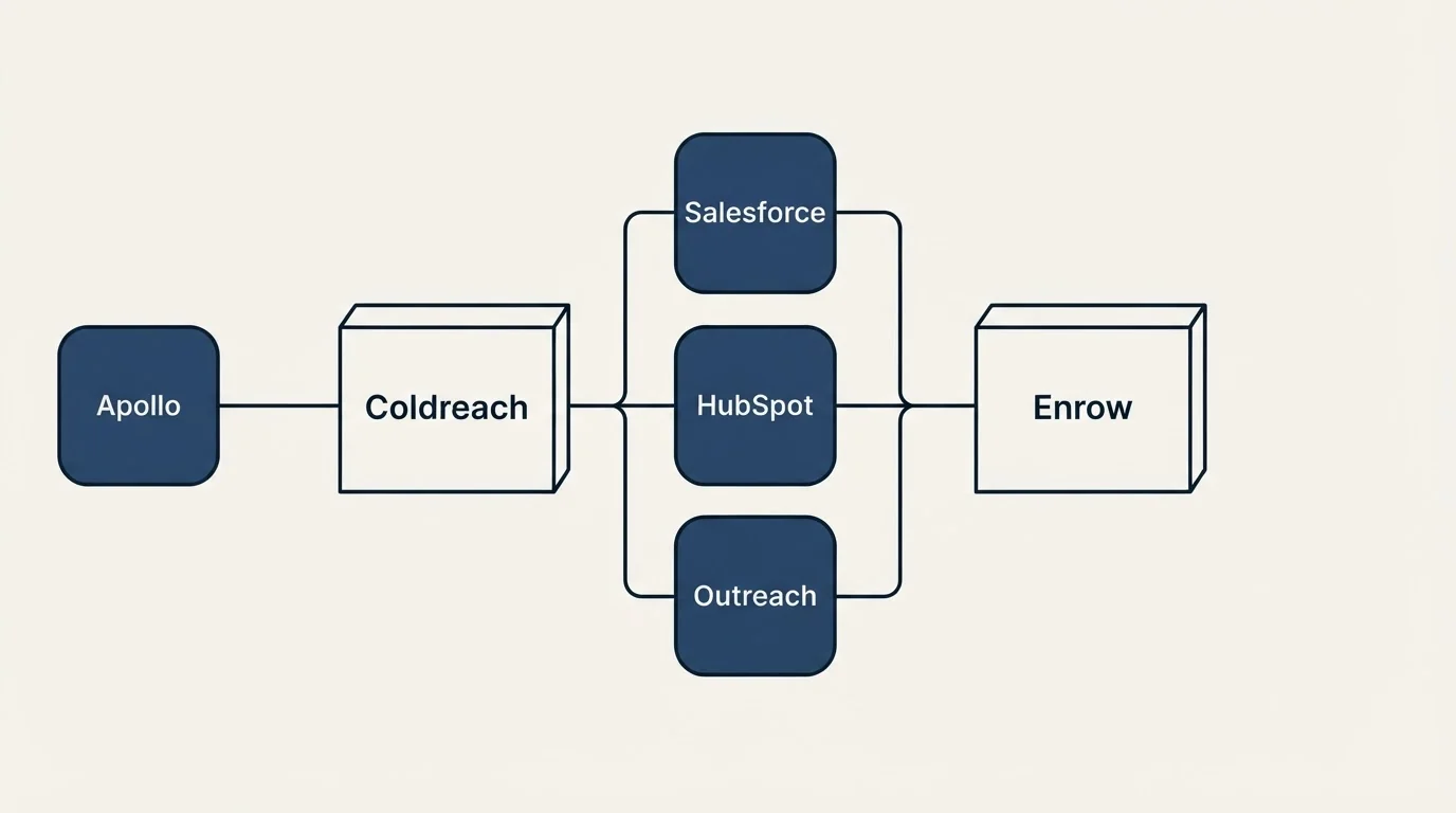 Integration flow: Integration Ecosystem (Coldreach, Enrow, Salesforce, HubSpot)