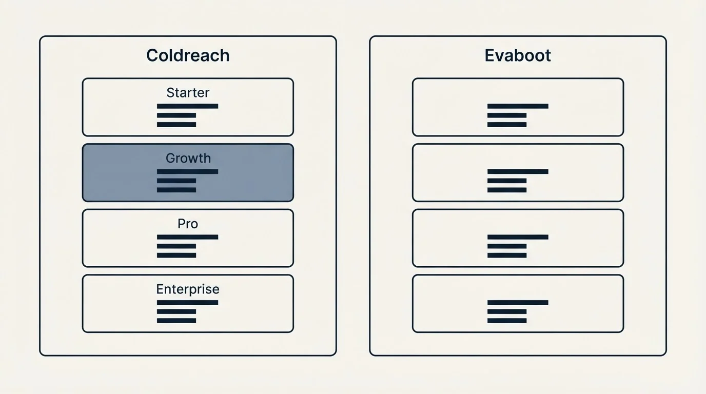 Pricing panels: Pricing Comparison (Coldreach, Evaboot, Starter, Growth)