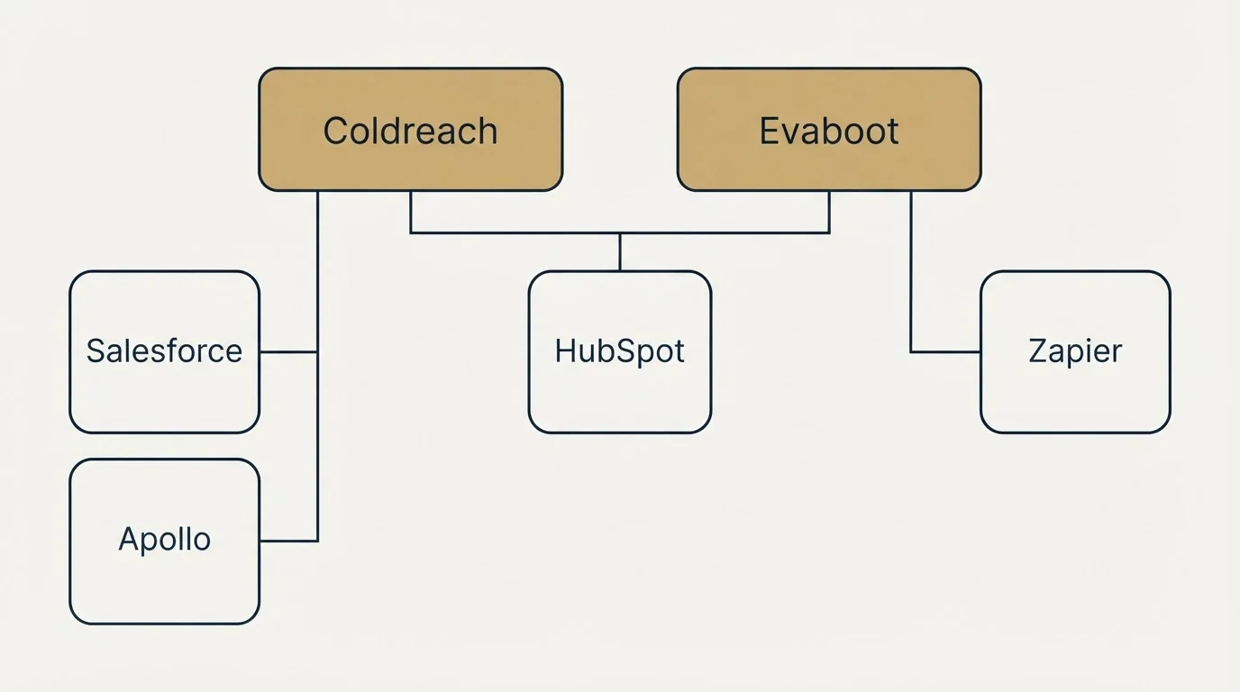 Integration grid: Integration Ecosystem (Coldreach, Evaboot, HubSpot, Salesforce)