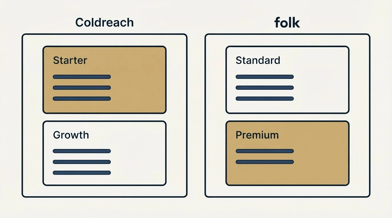 Pricing panels: Pricing Comparison (Coldreach, folk, Starter, Standard)
