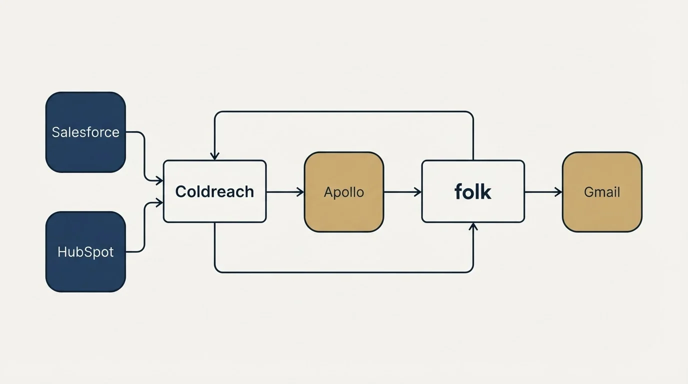 Integration schematic: Integration Ecosystem (Coldreach, folk, Apollo, Salesforce)