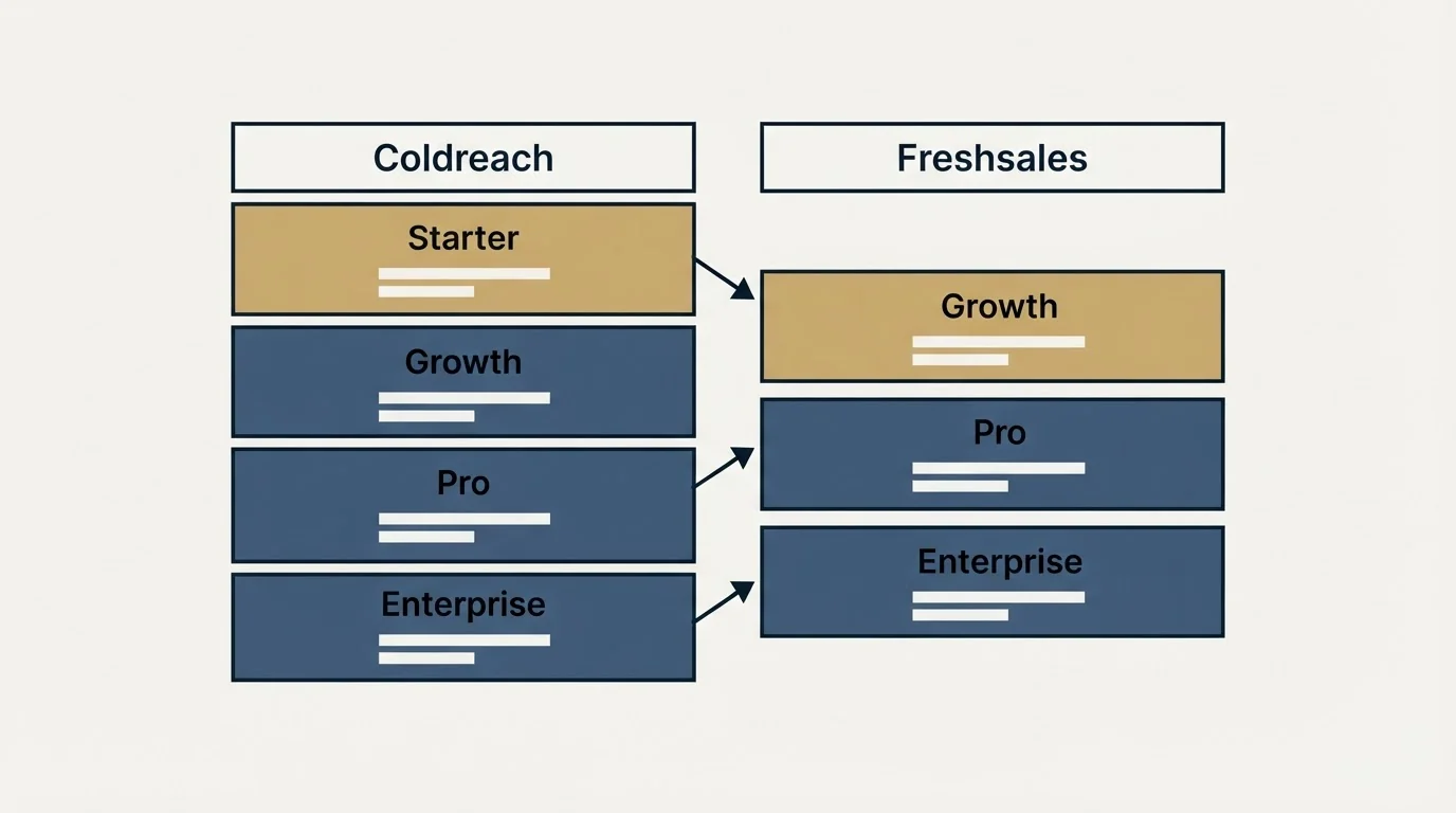 Pricing table: Pricing Comparison (Coldreach, Freshsales, Starter, Growth)