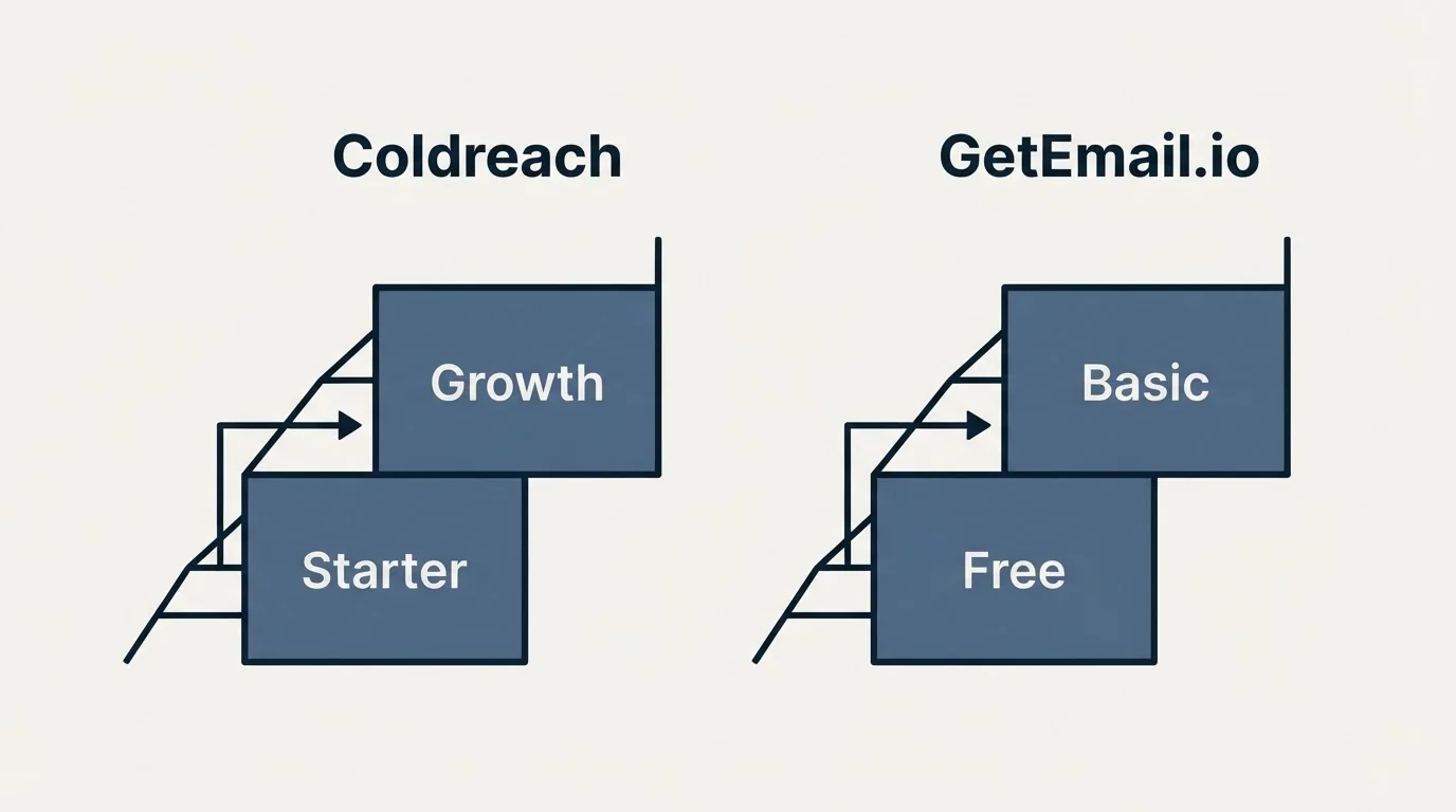 Pricing ladder: Pricing Comparison (Coldreach, GetEmail.io, Starter, Free)