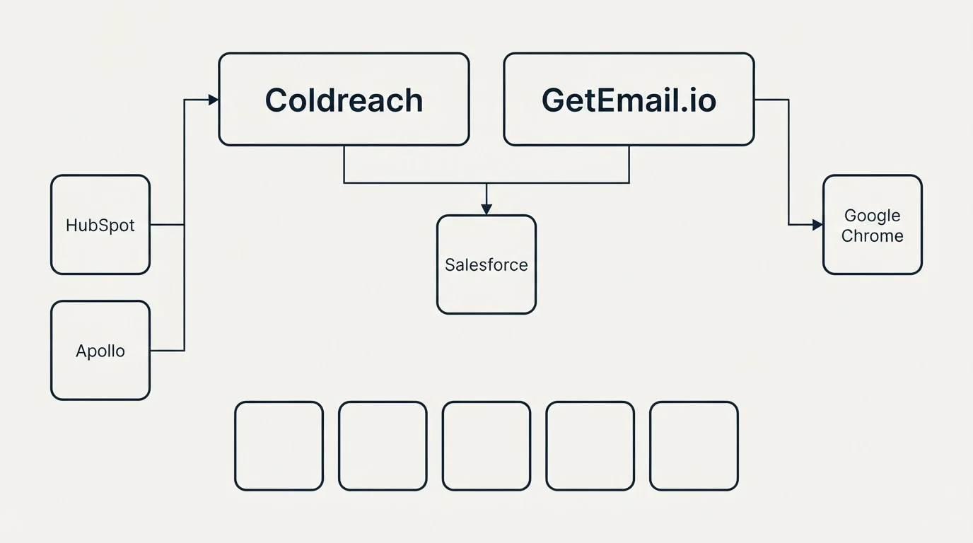 Integration grid: Integration Ecosystem (Coldreach, GetEmail.io, Salesforce, HubSpot)