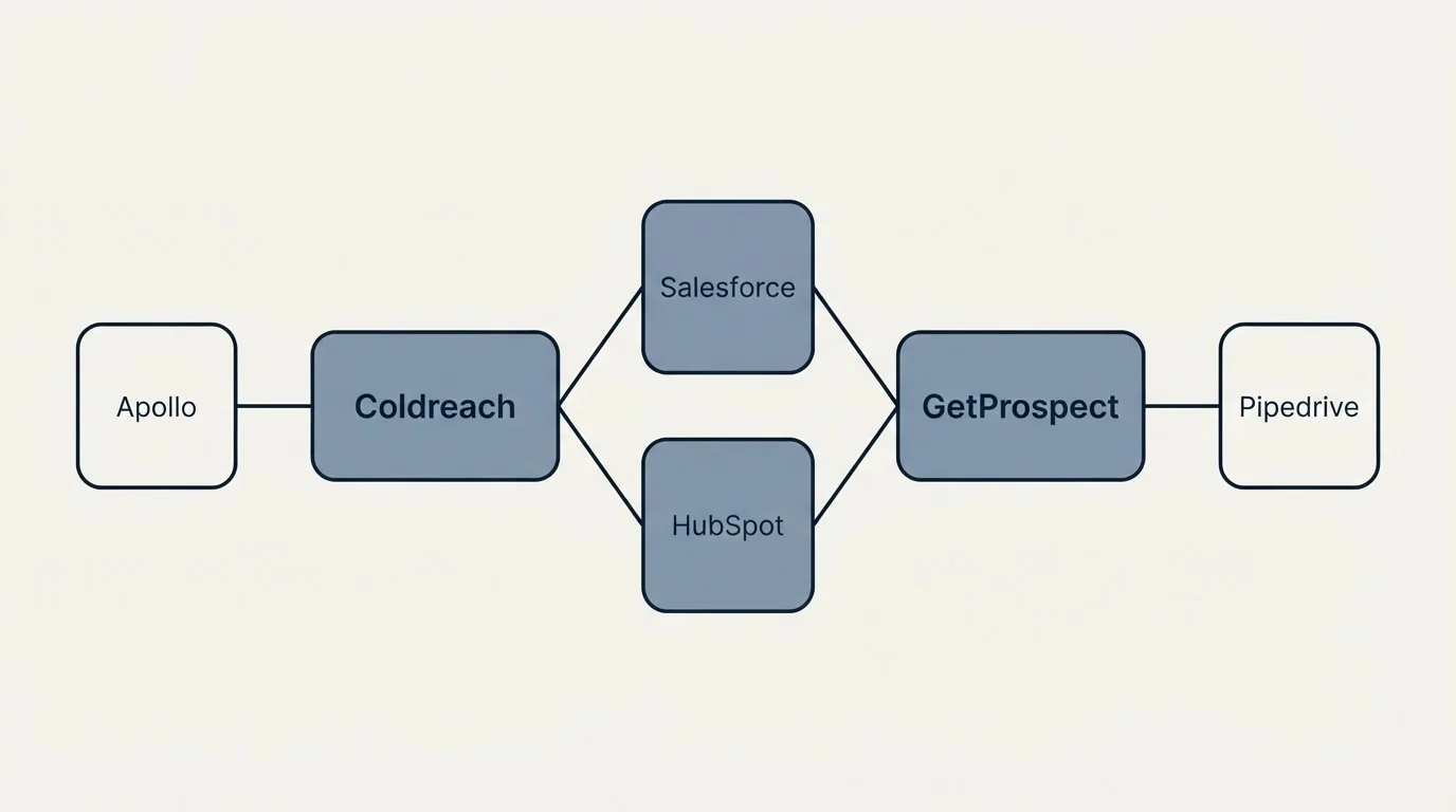 Integration schematic: Integration Ecosystem (Coldreach, GetProspect, Salesforce, HubSpot)