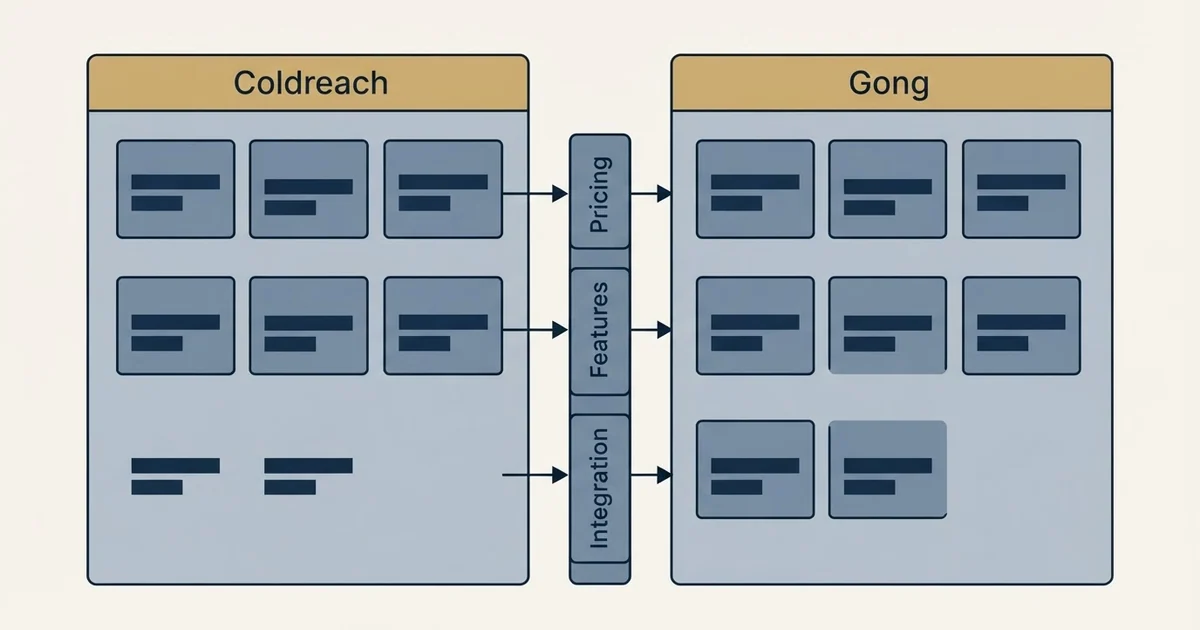 Comparison panel: Coldreach vs Gong (Pricing, Features, Integration)