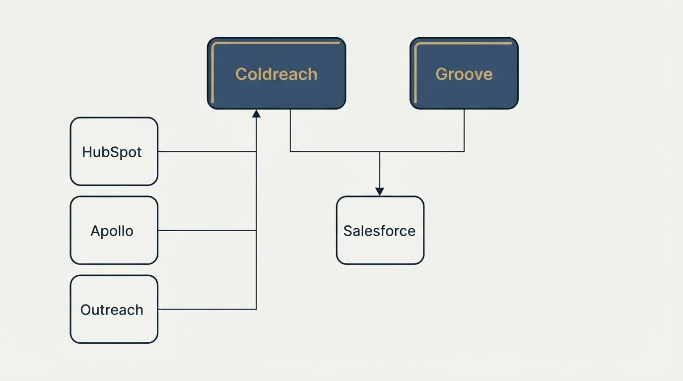 Integration grid: Integration Ecosystem (Coldreach, Groove, Salesforce, HubSpot)