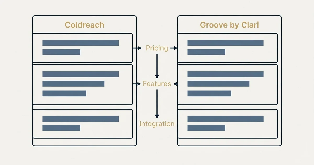 Comparison panel: Coldreach vs Groove by Clari (Pricing, Features, Integration)