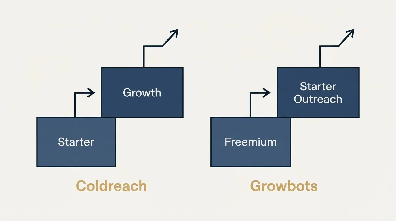Pricing ladder: Pricing Comparison (Coldreach, Growbots, Starter, Freemium)