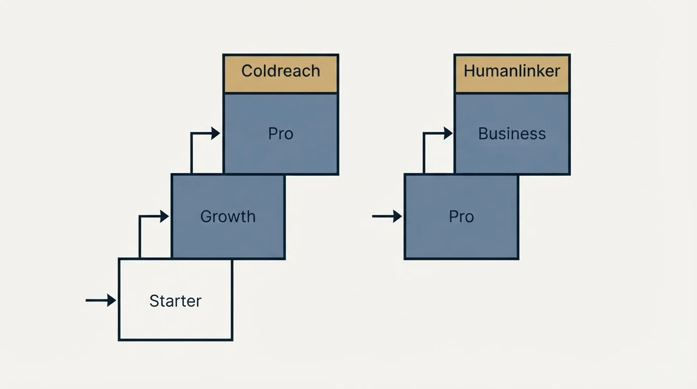 Pricing ladder: Pricing Comparison (Coldreach, Humanlinker, Starter, Pro)