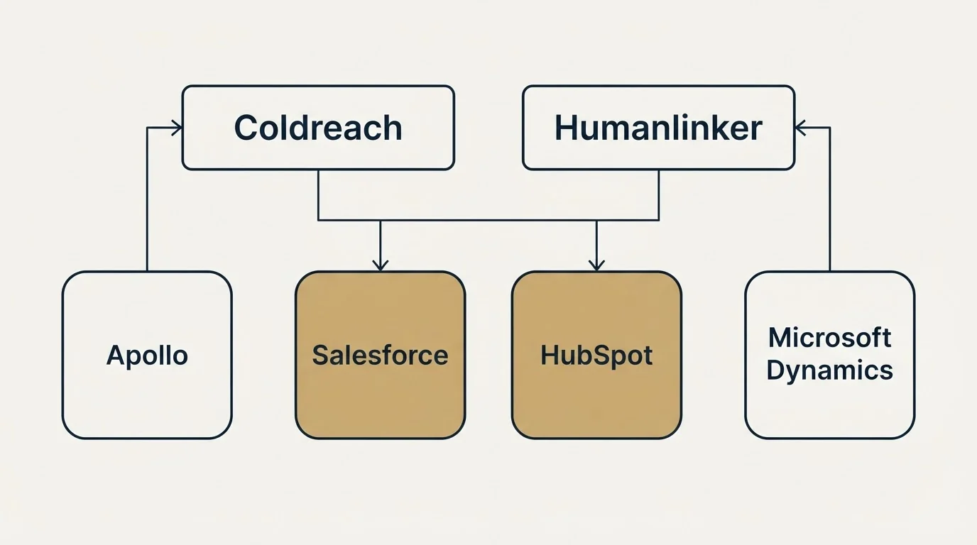 Integration grid: Integration Ecosystem (Coldreach, Humanlinker, Salesforce, HubSpot)