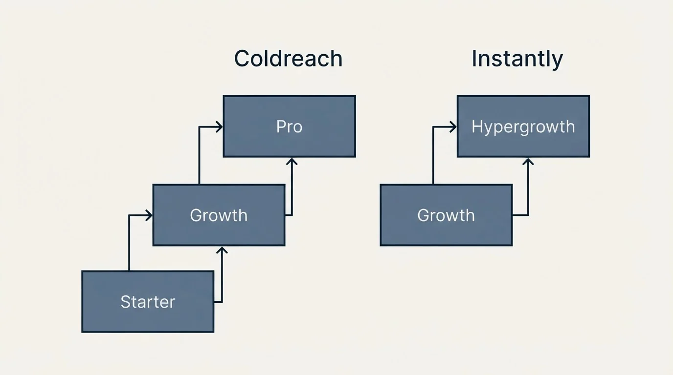 Pricing ladder: Pricing Comparison (Coldreach, Instantly, Starter, Growth)