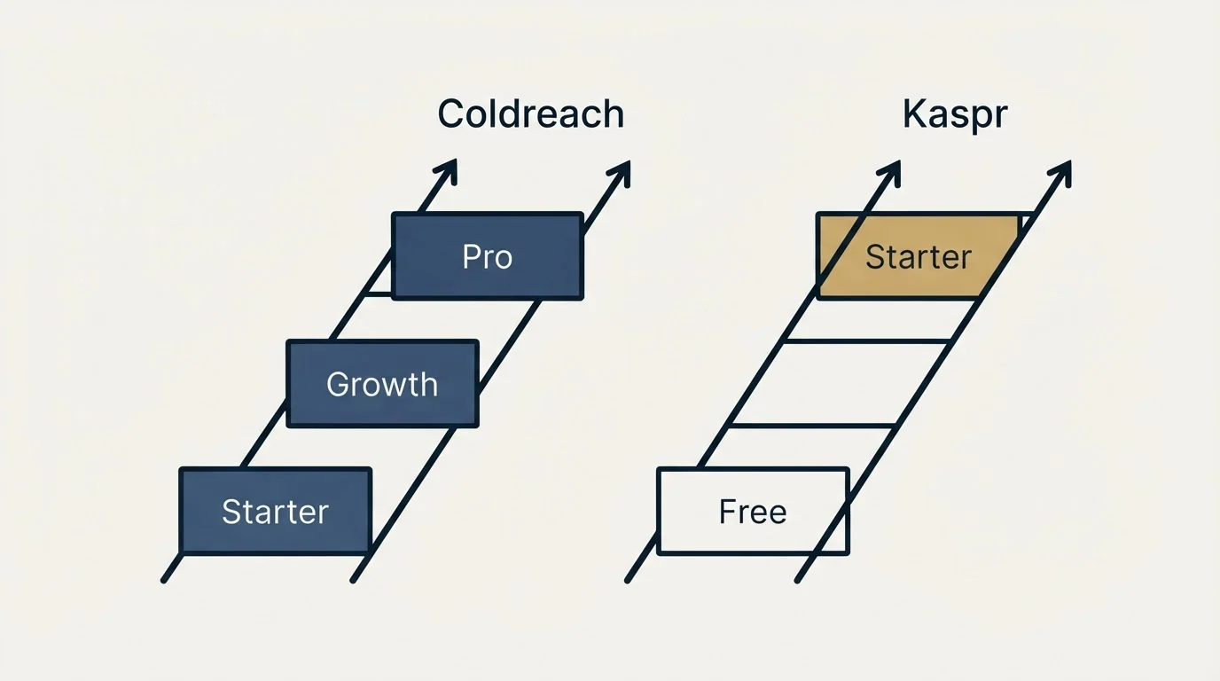 Pricing ladder: Pricing Comparison (Coldreach, Kaspr, Starter, Free)